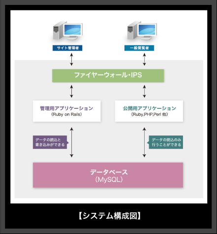 システム構成