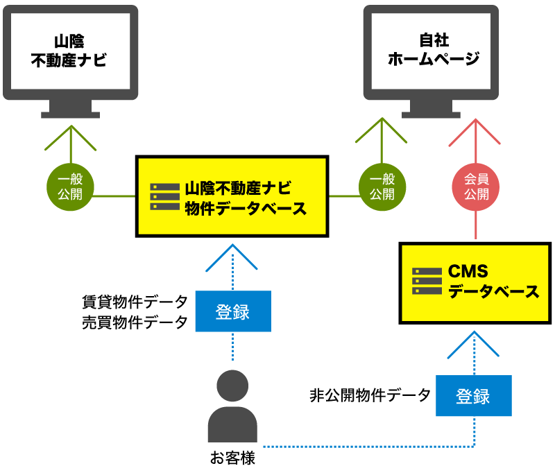 【不動産会社・建築会社】自社ホームページと山陰不動産ナビを連動させて物件情報の一元管理と集客を