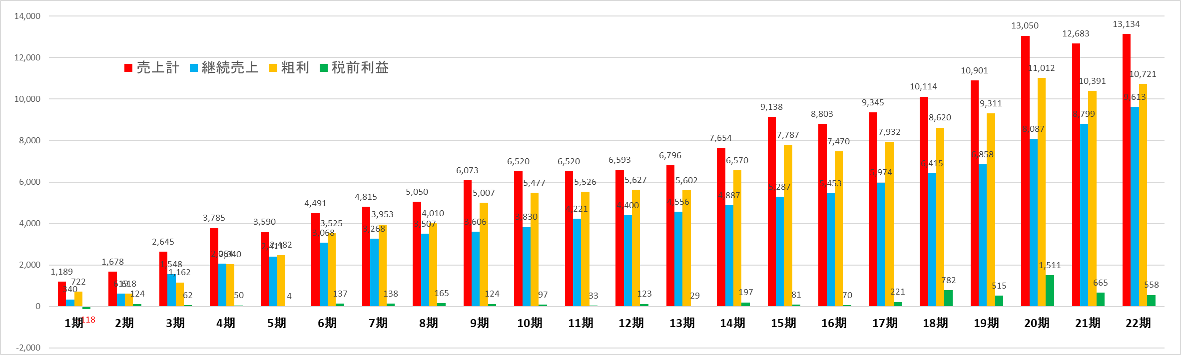 業績推移グラフ22期