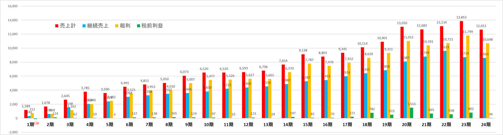 業績推移グラフ24期