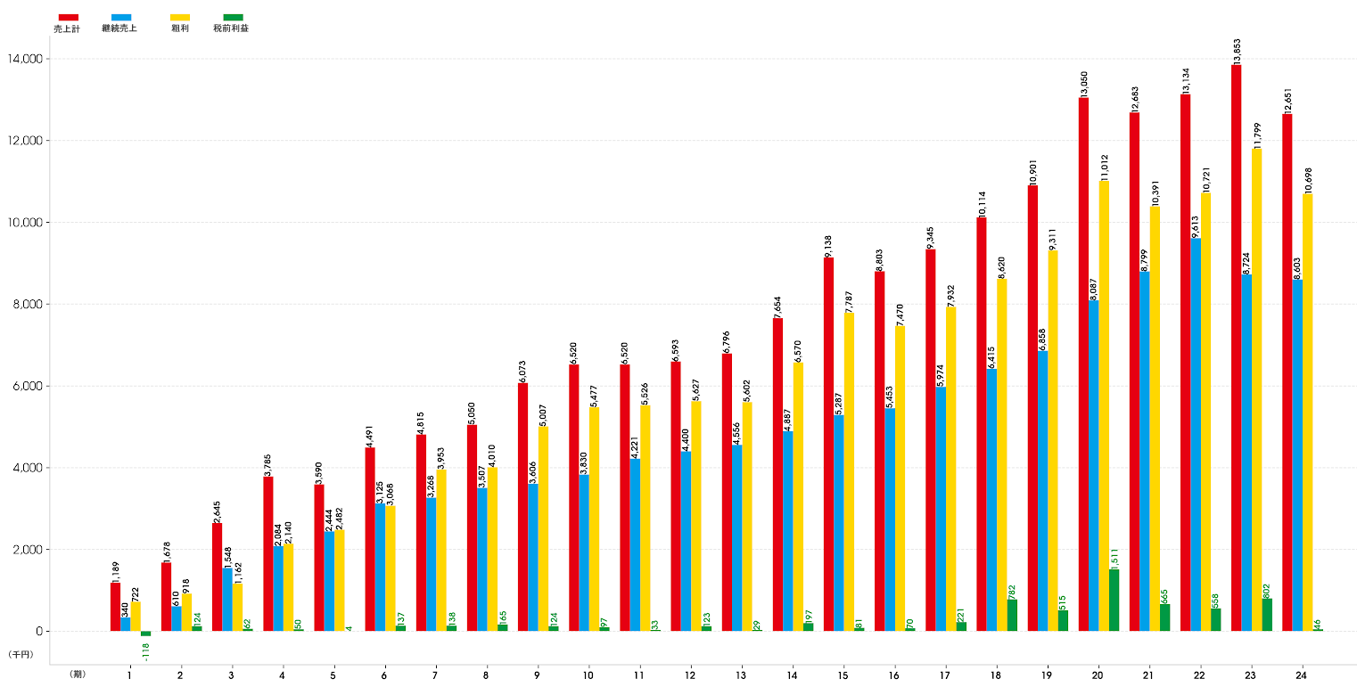 業績推移グラフ24期ＡＩ