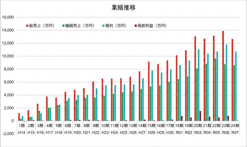 業績推移グラフ24期AI